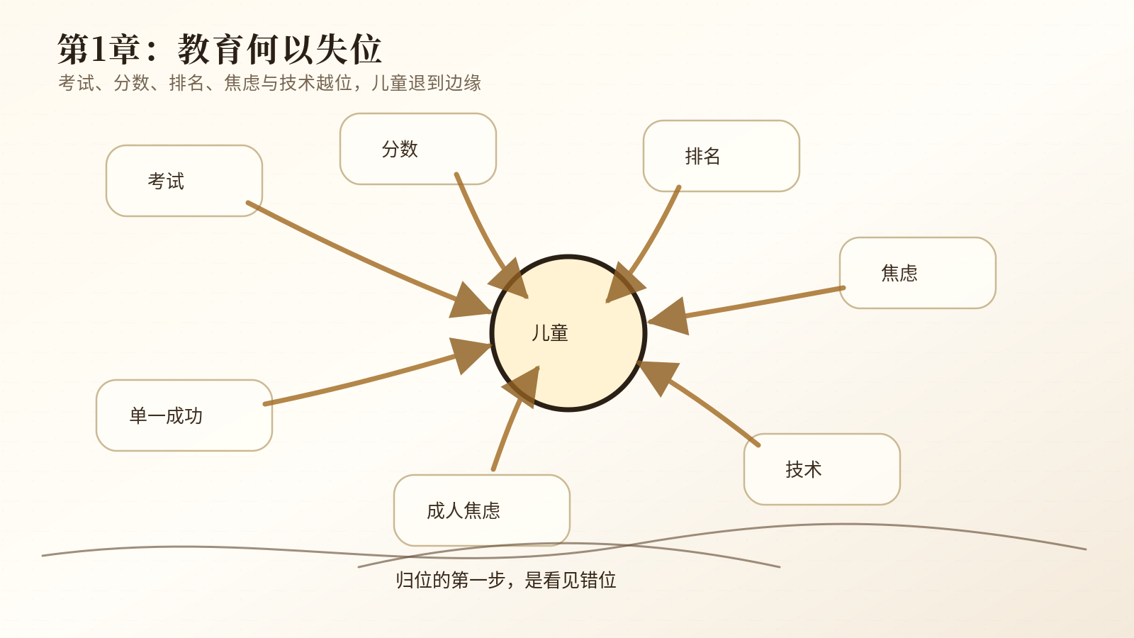 第1章　教育何以失位：基础教育困境的根源｜章首意象图