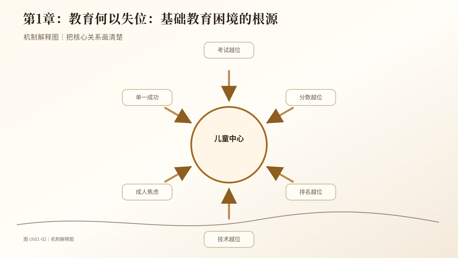 第1章　教育何以失位：基础教育困境的根源｜机制解释图