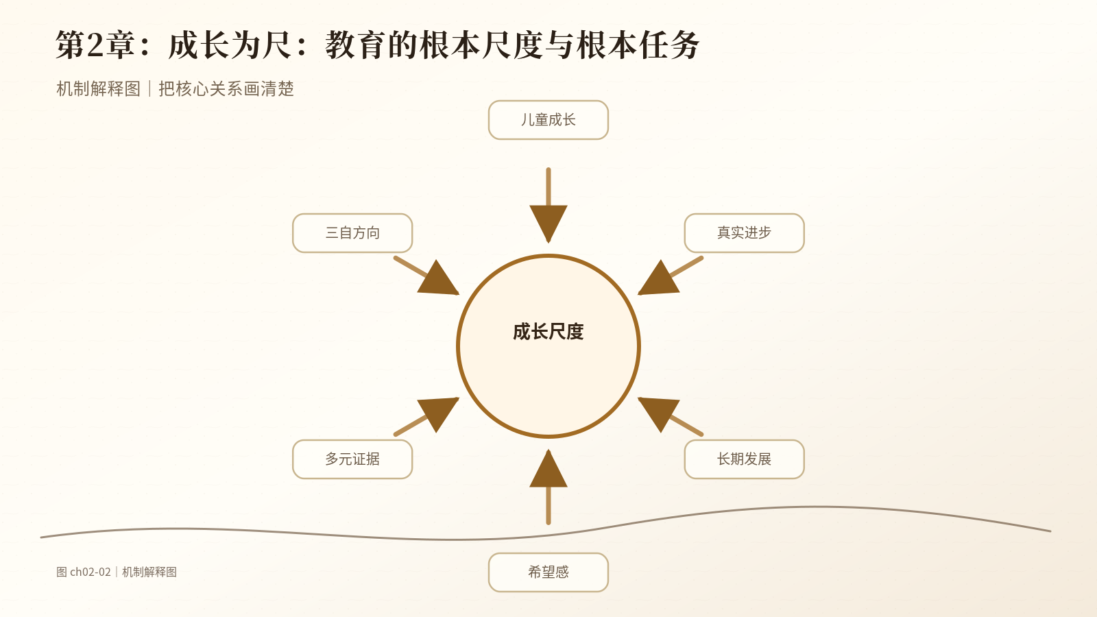 第2章　成长为尺：教育的根本尺度与根本任务｜机制解释图