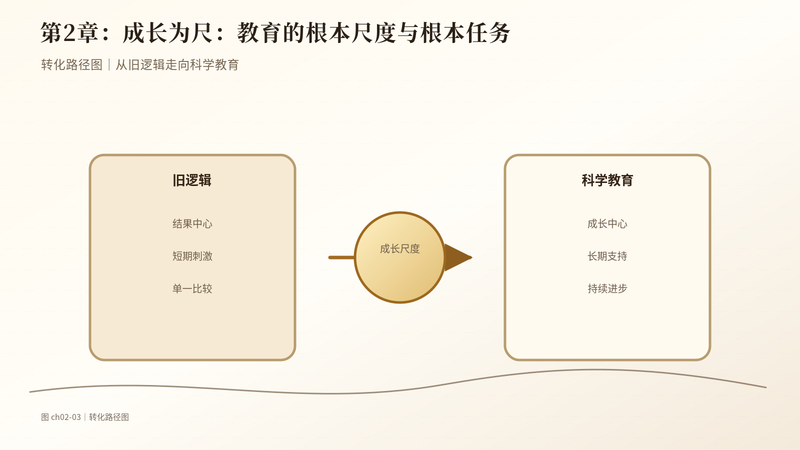 第2章　成长为尺：教育的根本尺度与根本任务｜转化路径图