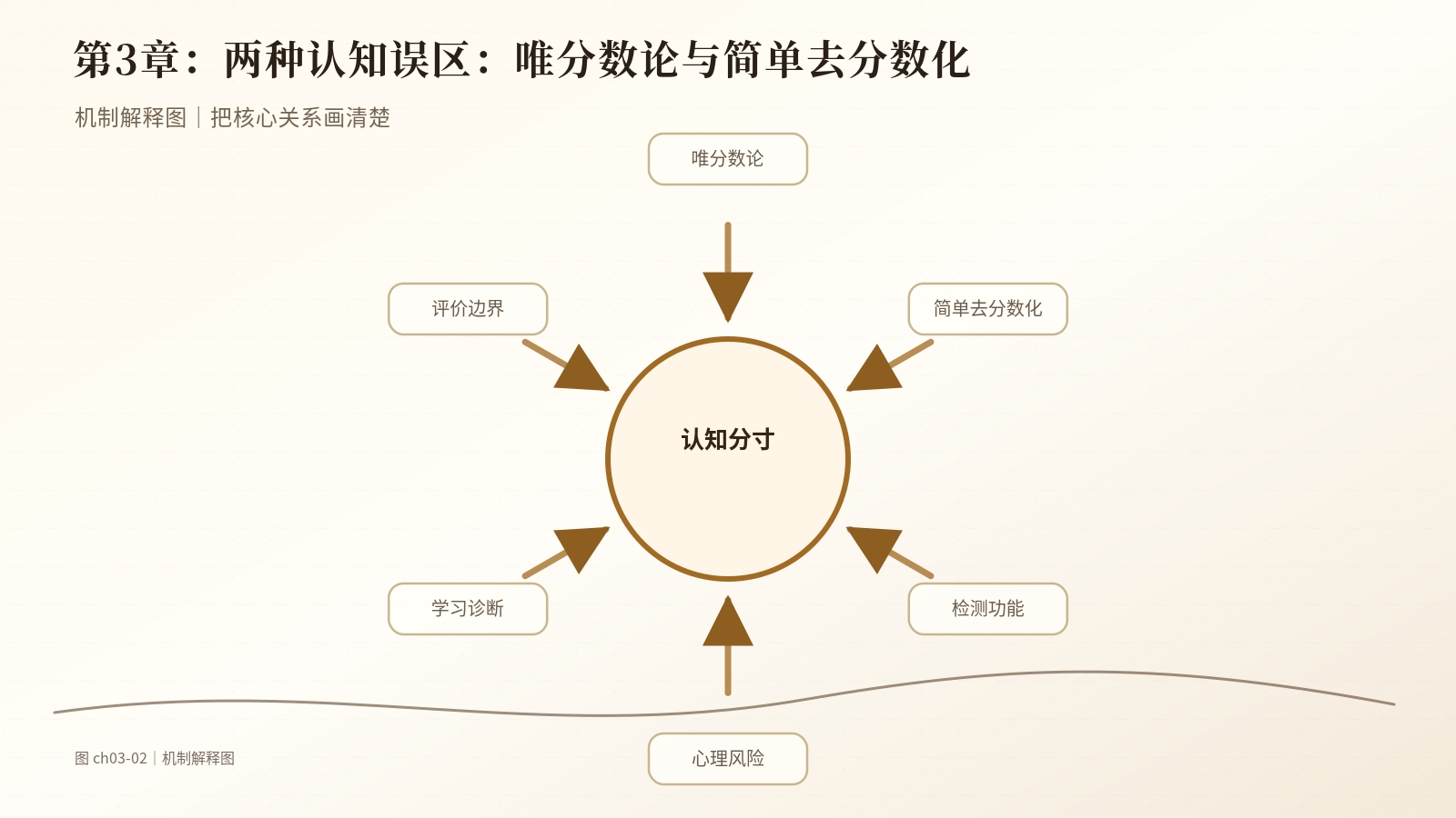 第3章　两种认知误区：唯分数论与简单去分数化｜机制解释图