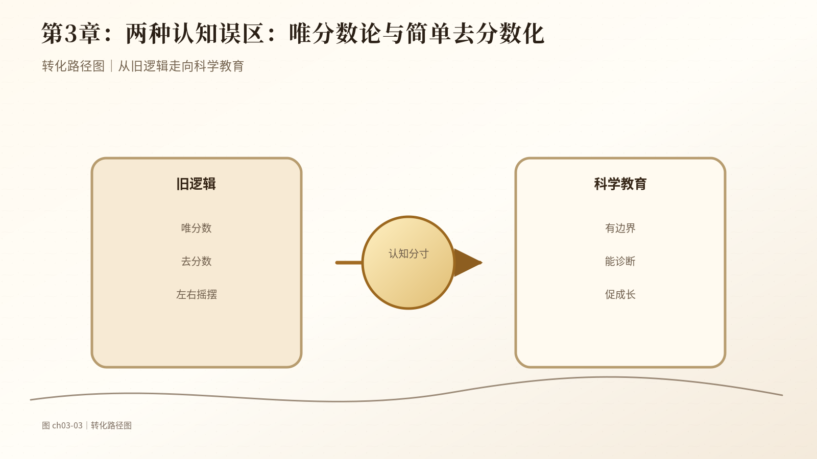 第3章　两种认知误区：唯分数论与简单去分数化｜转化路径图