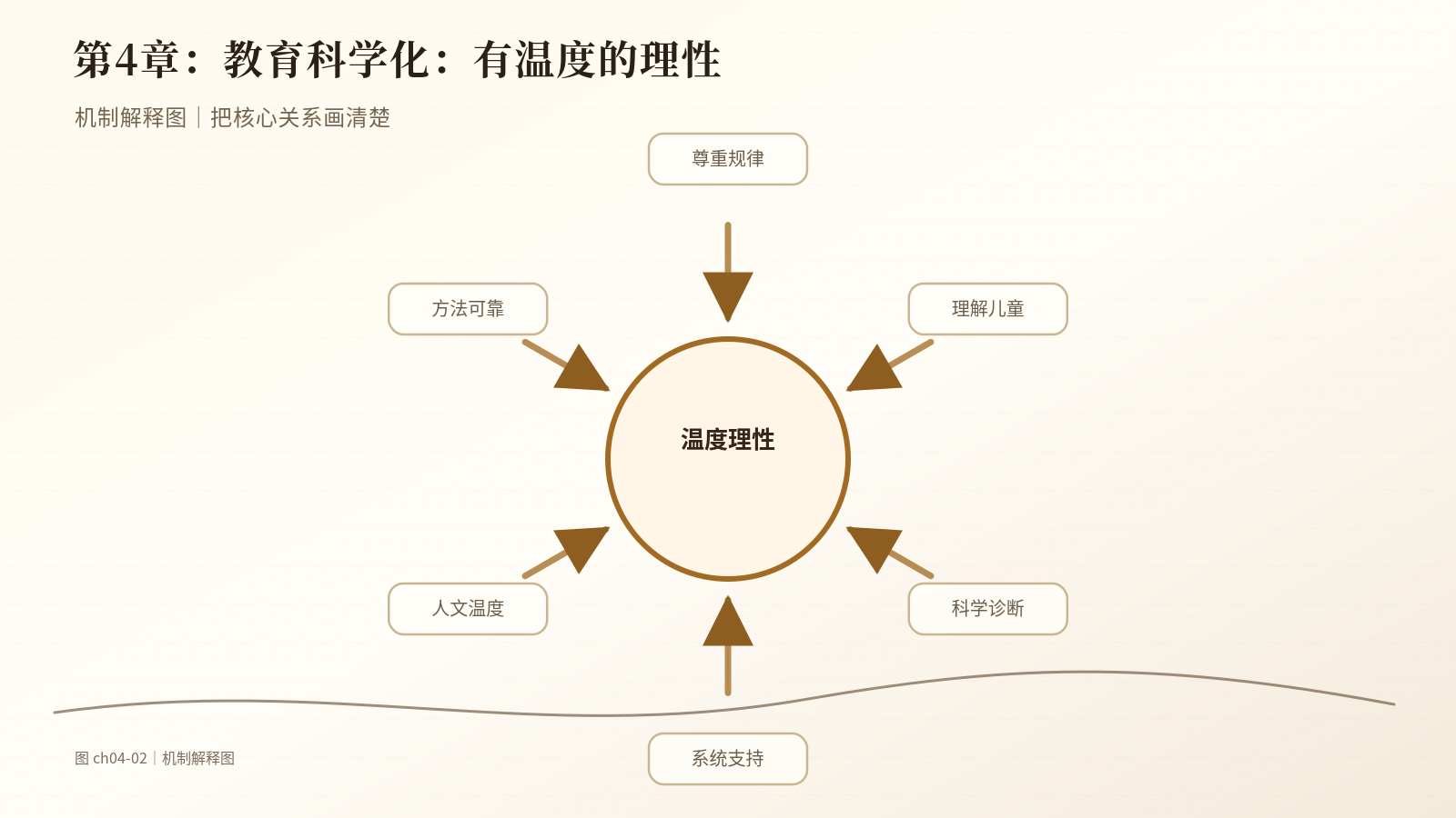 第4章　教育科学化：有温度的理性｜机制解释图