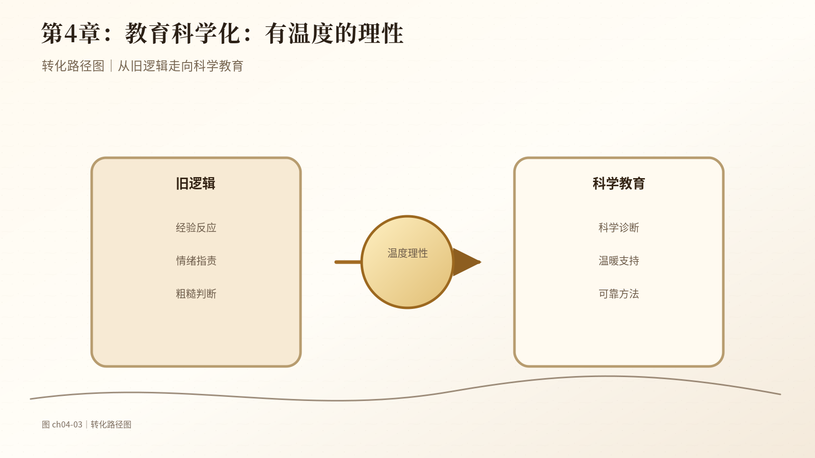 第4章　教育科学化：有温度的理性｜转化路径图