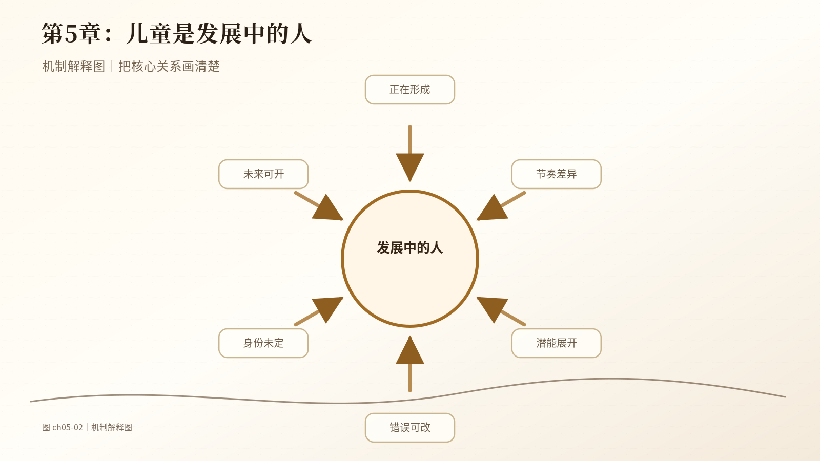 第5章　儿童是发展中的人｜机制解释图