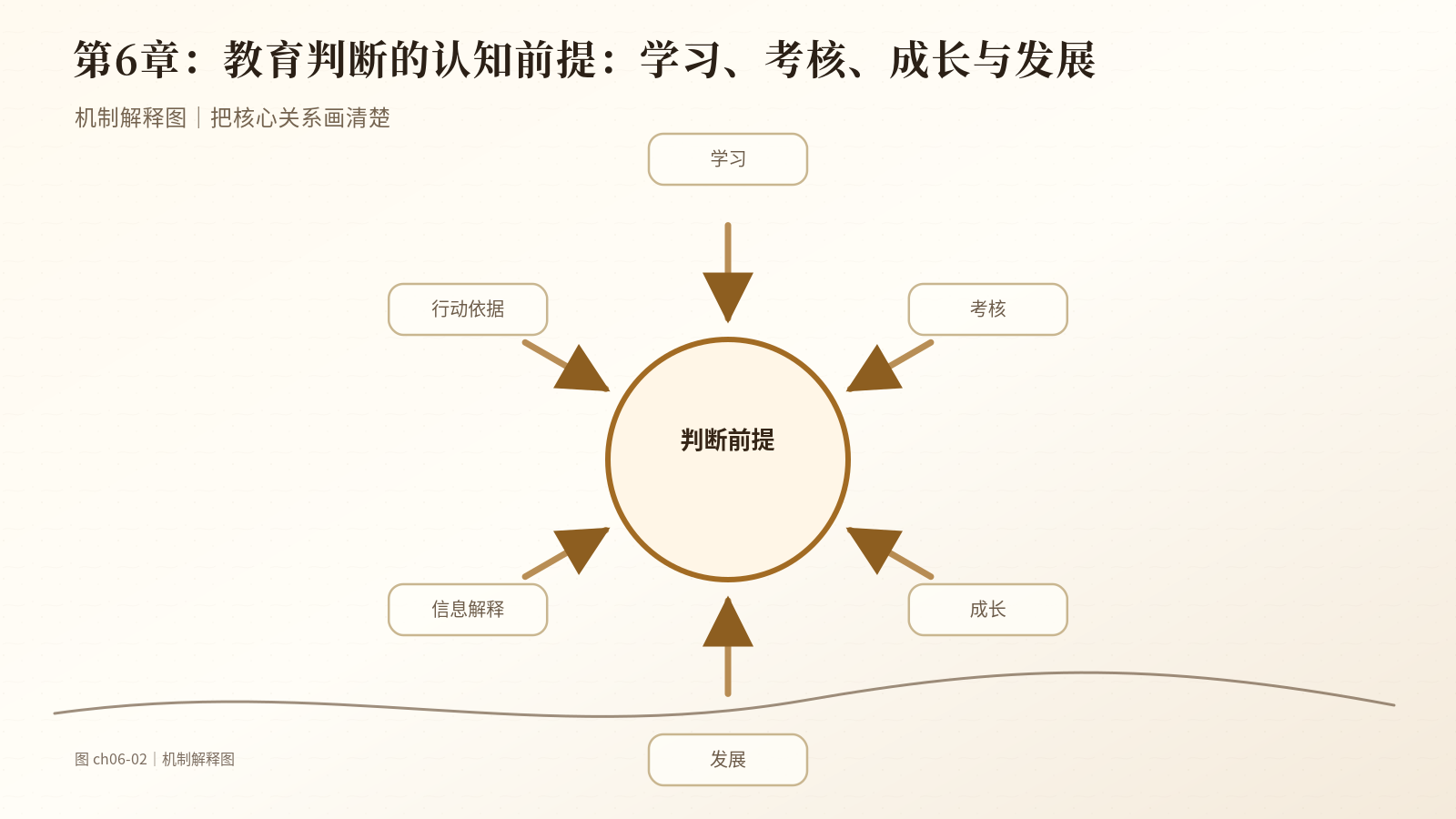 第6章　教育判断的认知前提：学习、考核、成长与发展｜机制解释图