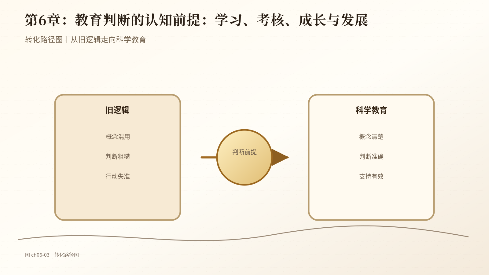 第6章　教育判断的认知前提：学习、考核、成长与发展｜转化路径图