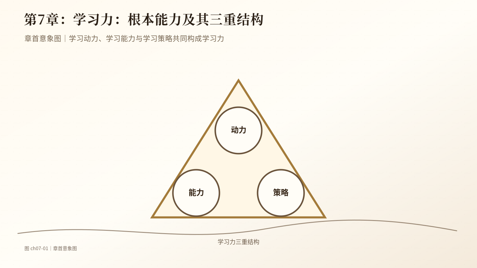 第7章　学习力：根本能力及其三重结构｜章首意象图