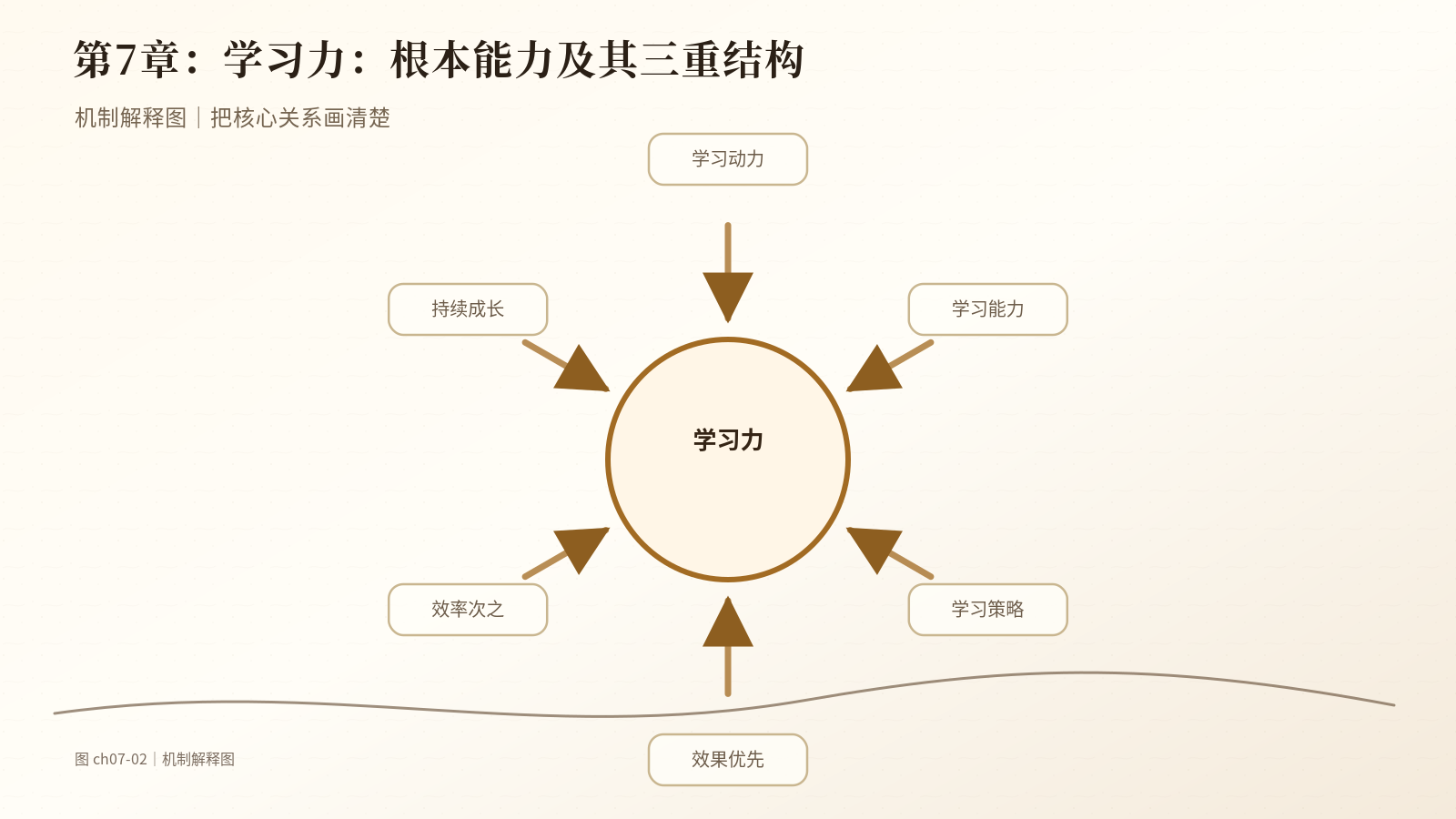 第7章　学习力：根本能力及其三重结构｜机制解释图