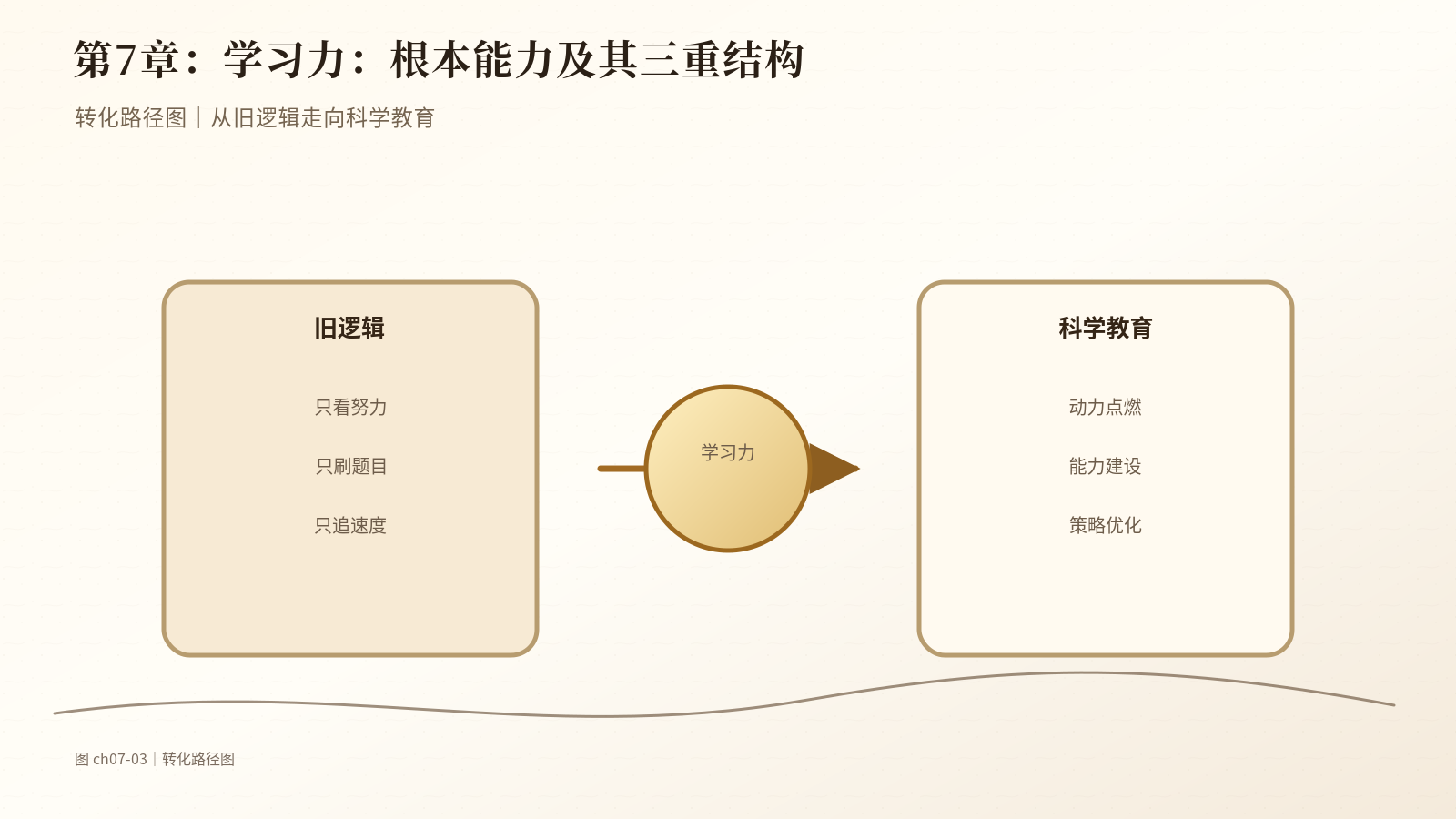 第7章　学习力：根本能力及其三重结构｜转化路径图