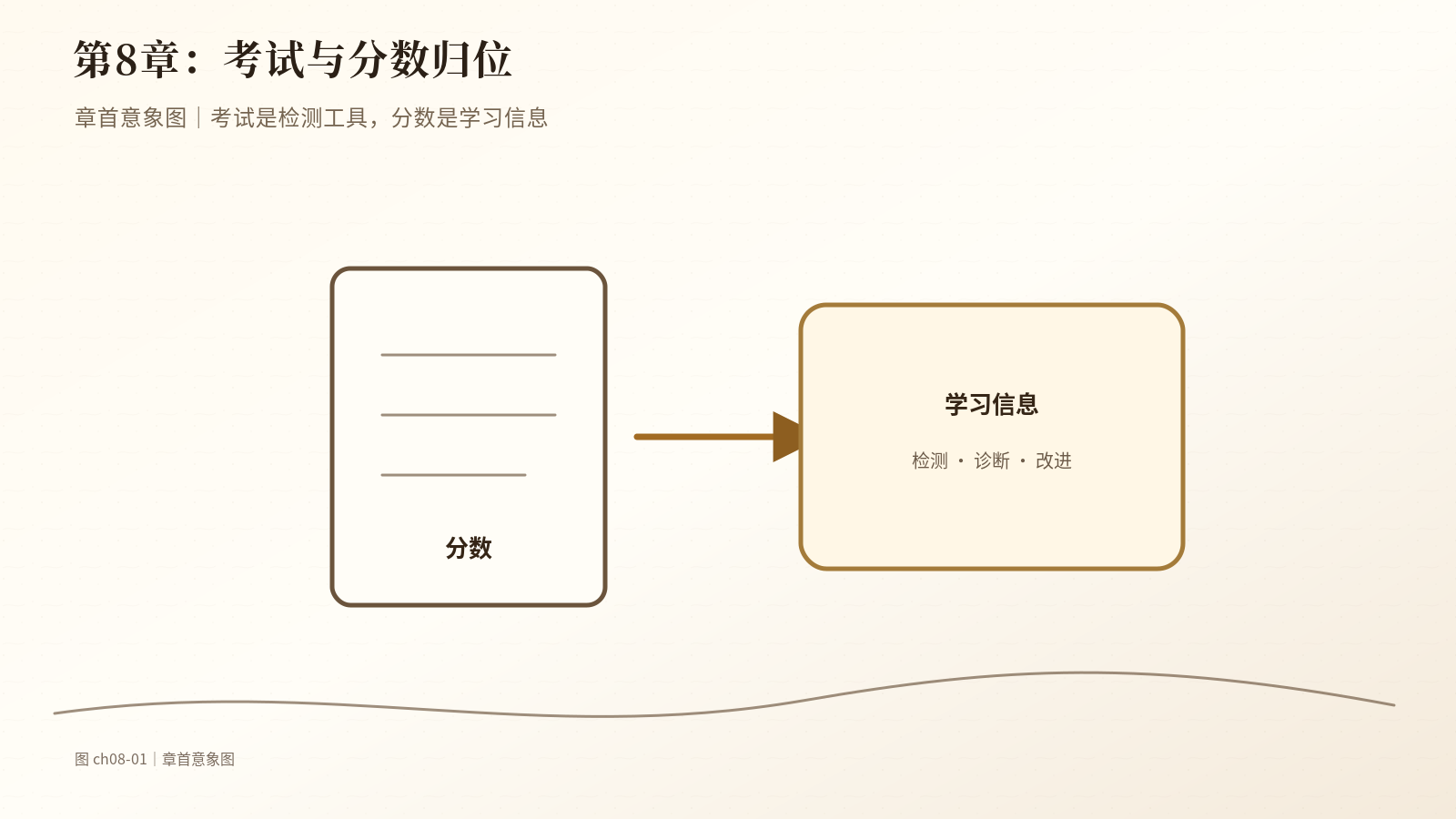 第8章　考试与分数归位｜章首意象图