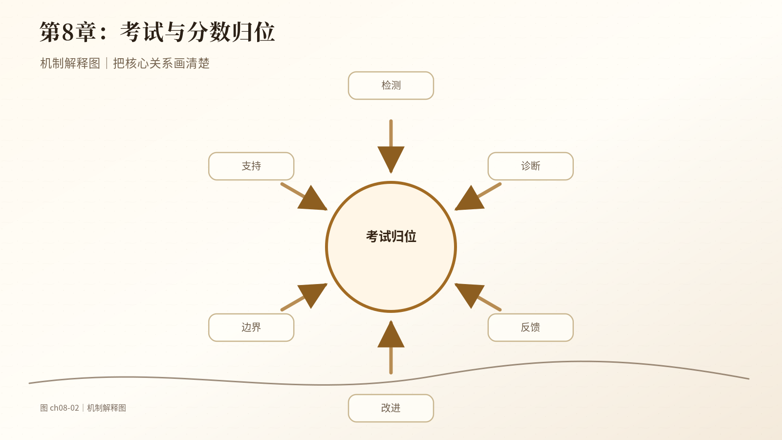 第8章　考试与分数归位｜机制解释图
