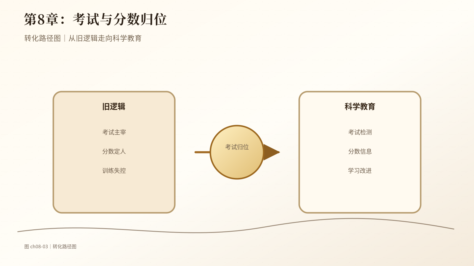 第8章　考试与分数归位｜转化路径图