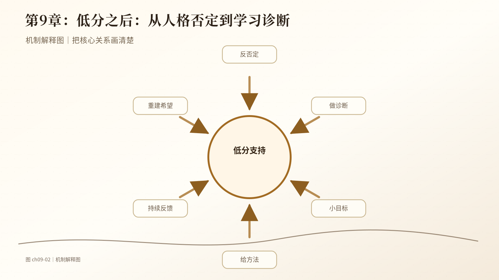 第9章　低分之后：从人格否定到学习诊断｜机制解释图