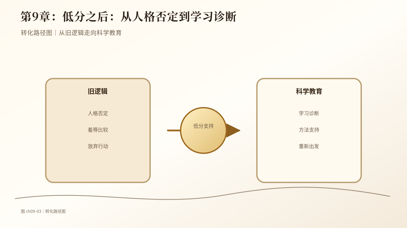 第9章　低分之后：从人格否定到学习诊断｜转化路径图