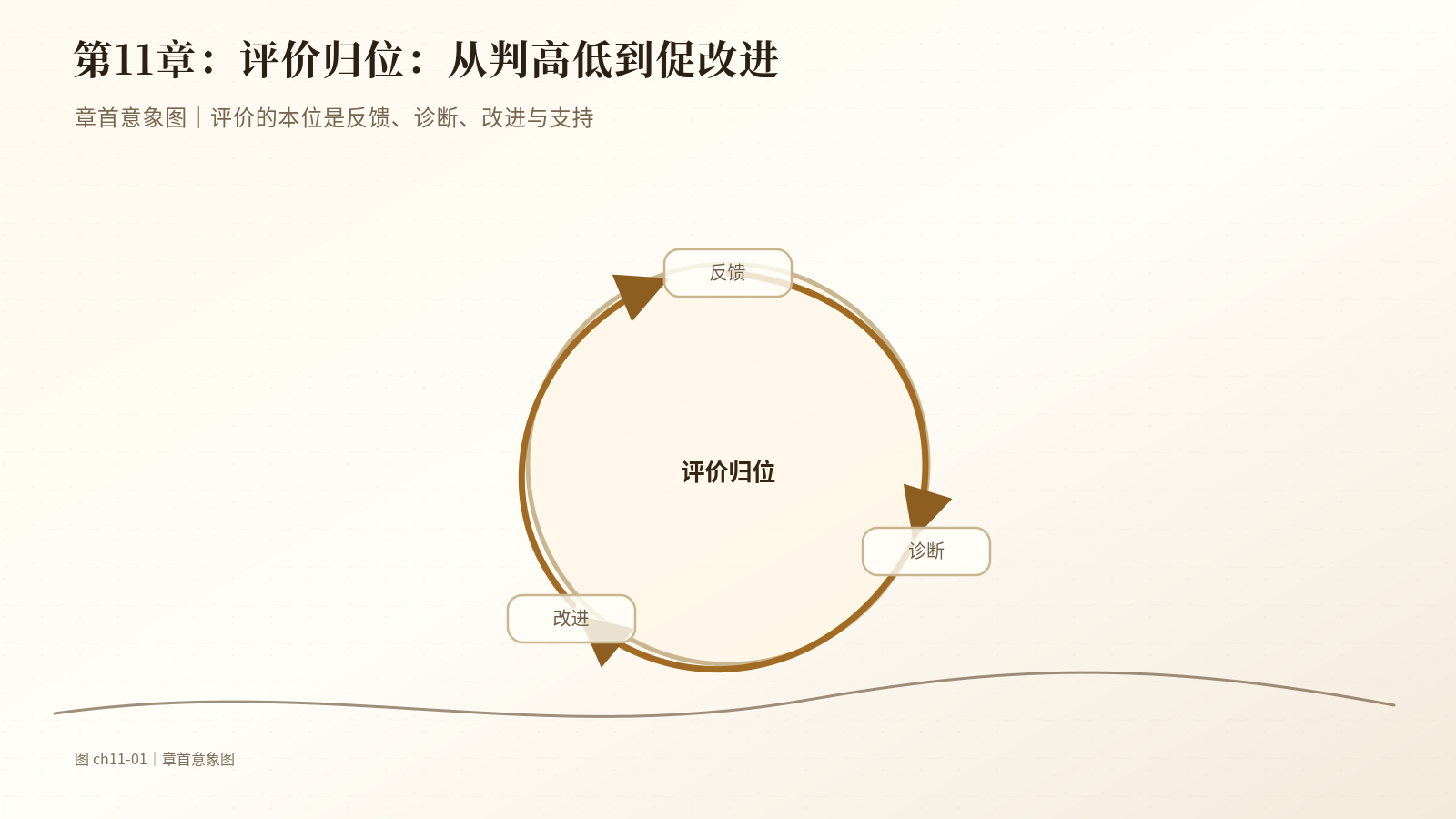 第11章　评价归位：从判高低到促改进｜章首意象图