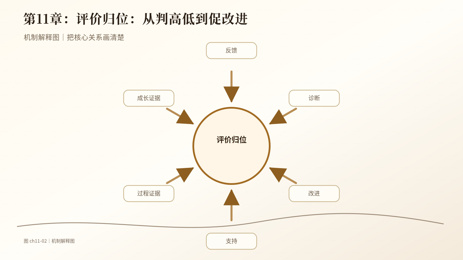 第11章　评价归位：从判高低到促改进｜机制解释图