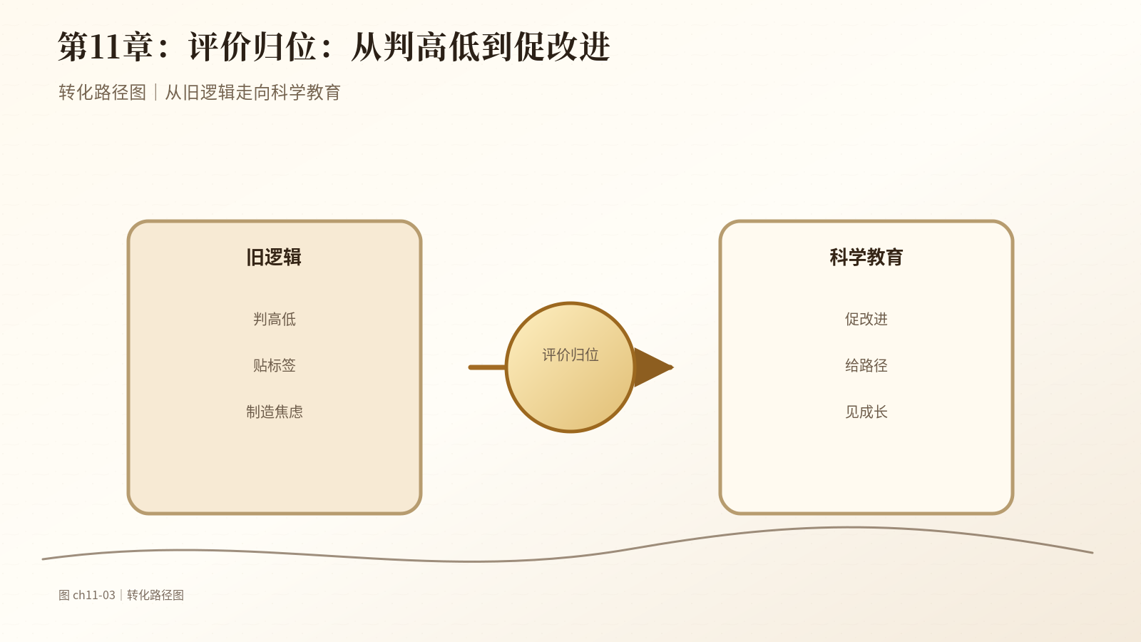 第11章　评价归位：从判高低到促改进｜转化路径图