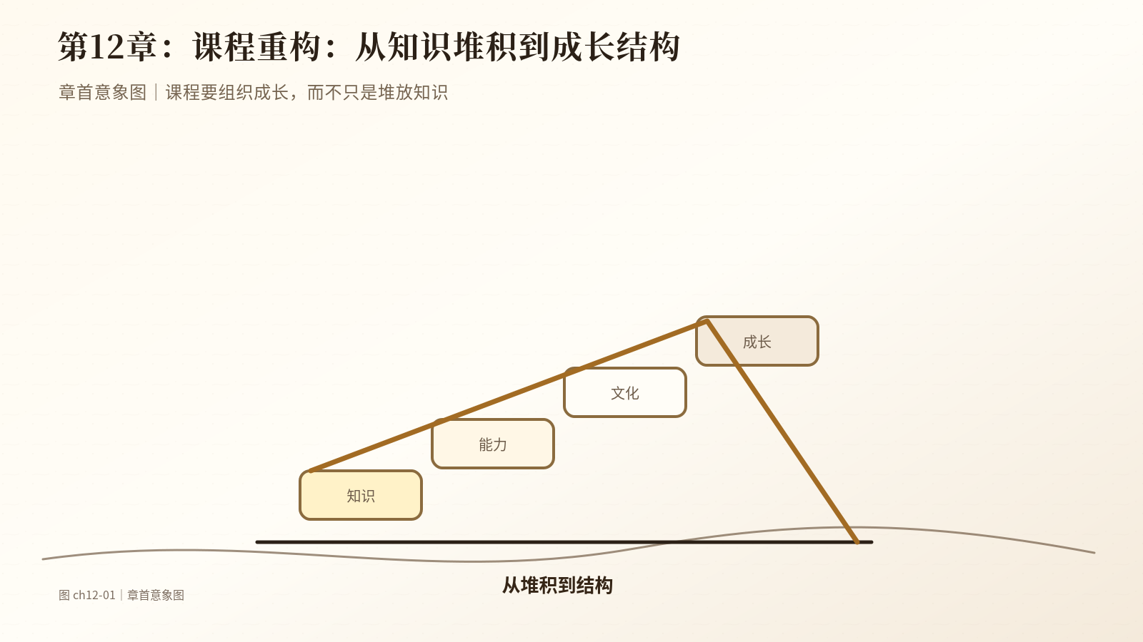 第12章　课程重构：从知识堆积到成长结构｜章首意象图