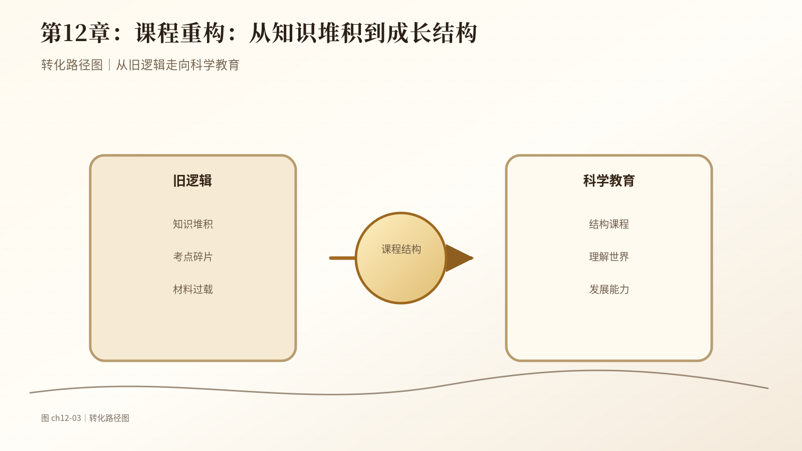 第12章　课程重构：从知识堆积到成长结构｜转化路径图