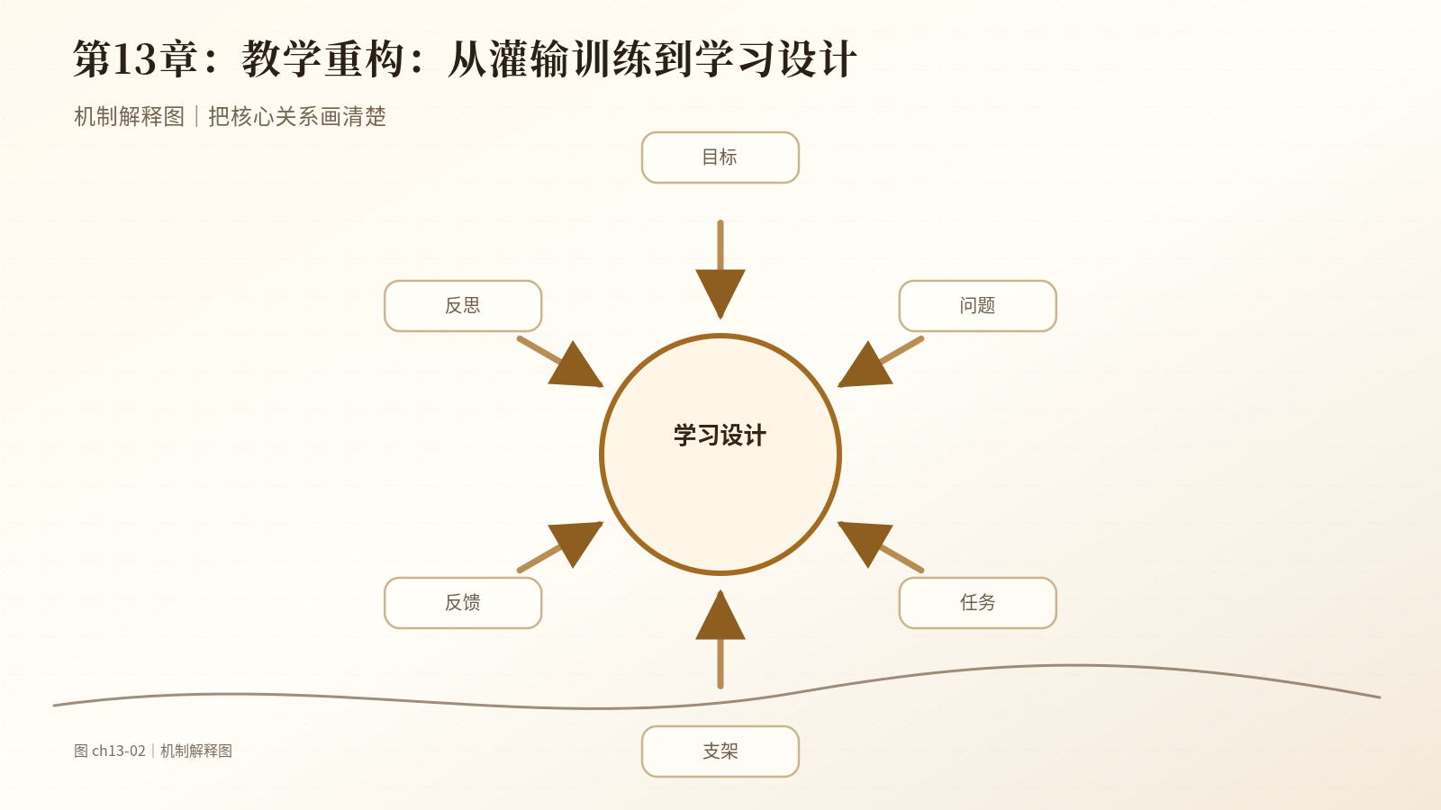 第13章　教学重构：从灌输训练到学习设计｜机制解释图