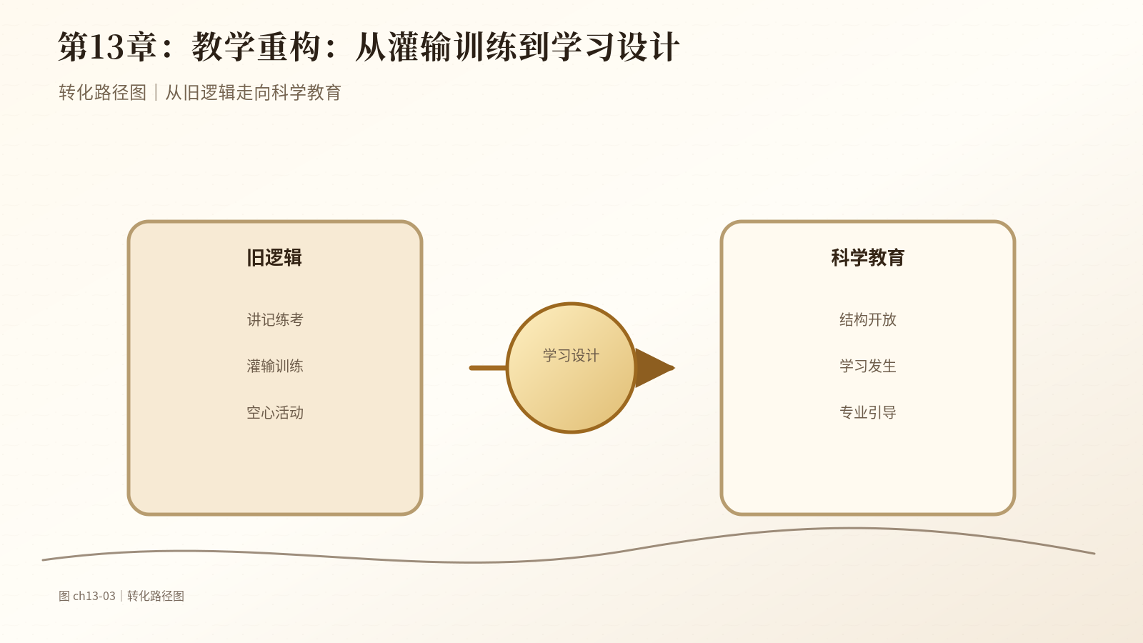 第13章　教学重构：从灌输训练到学习设计｜转化路径图