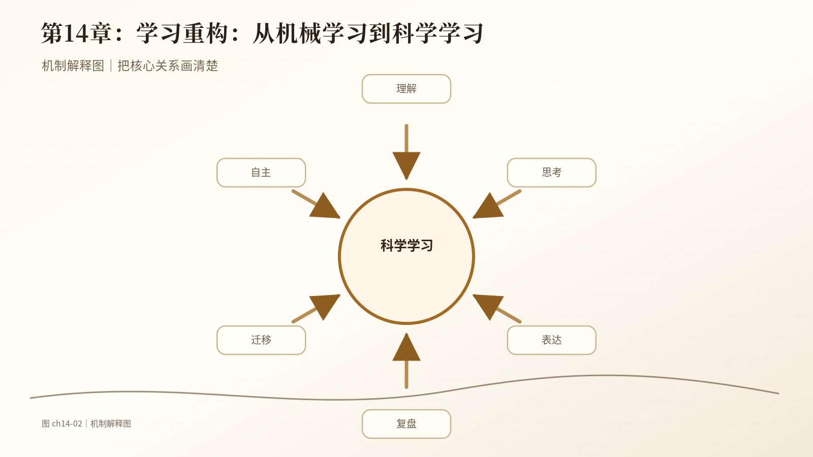 第14章　学习重构：从机械学习到科学学习｜机制解释图