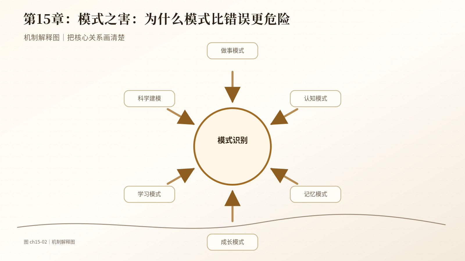 第15章　模式之害：为什么模式比错误更危险｜机制解释图