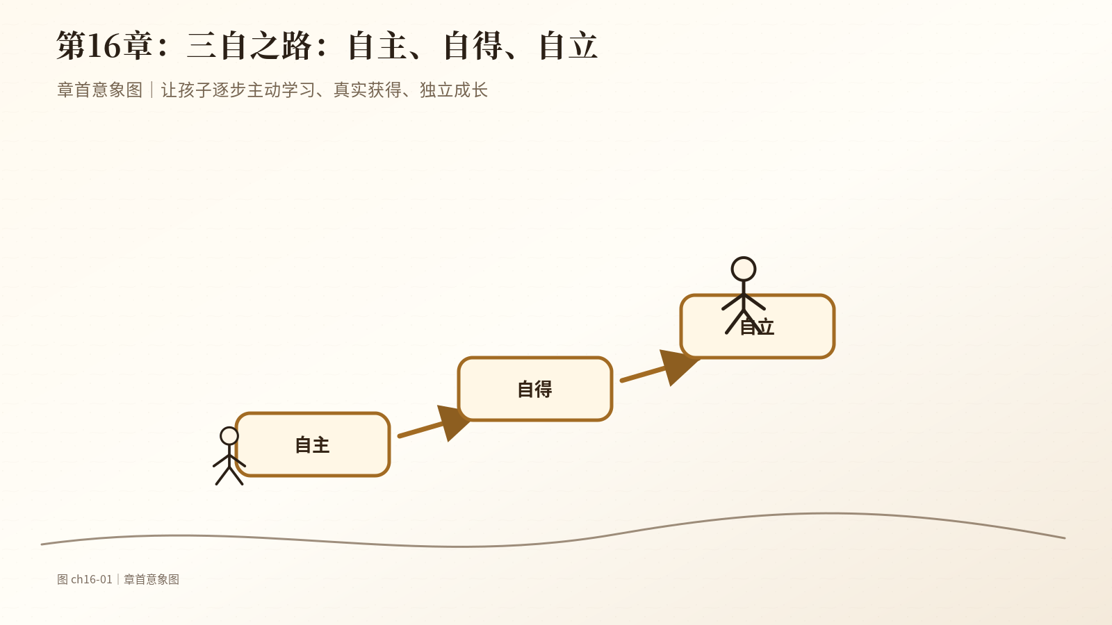 第16章　三自之路：自主、自得、自立｜章首意象图