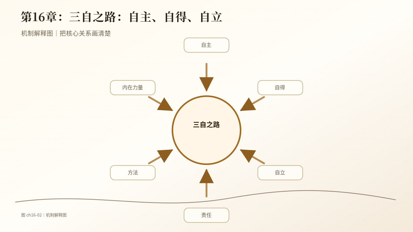 第16章　三自之路：自主、自得、自立｜机制解释图
