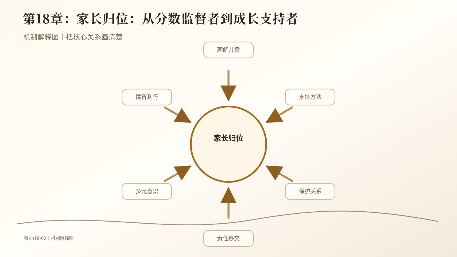 第18章　家长归位：从分数监督者到成长支持者｜机制解释图