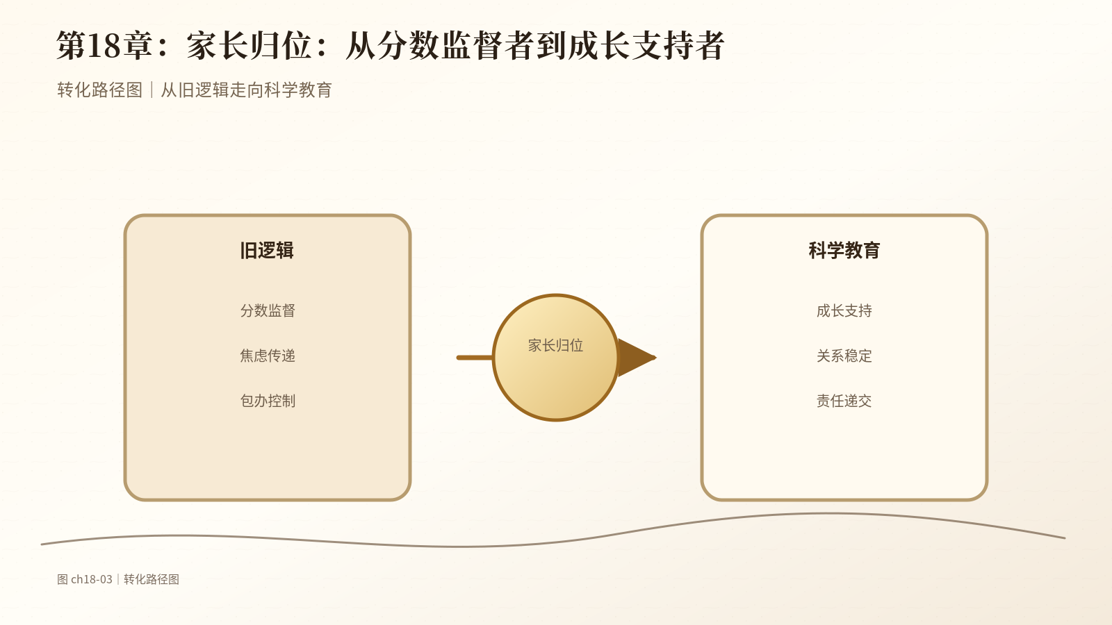 第18章　家长归位：从分数监督者到成长支持者｜转化路径图