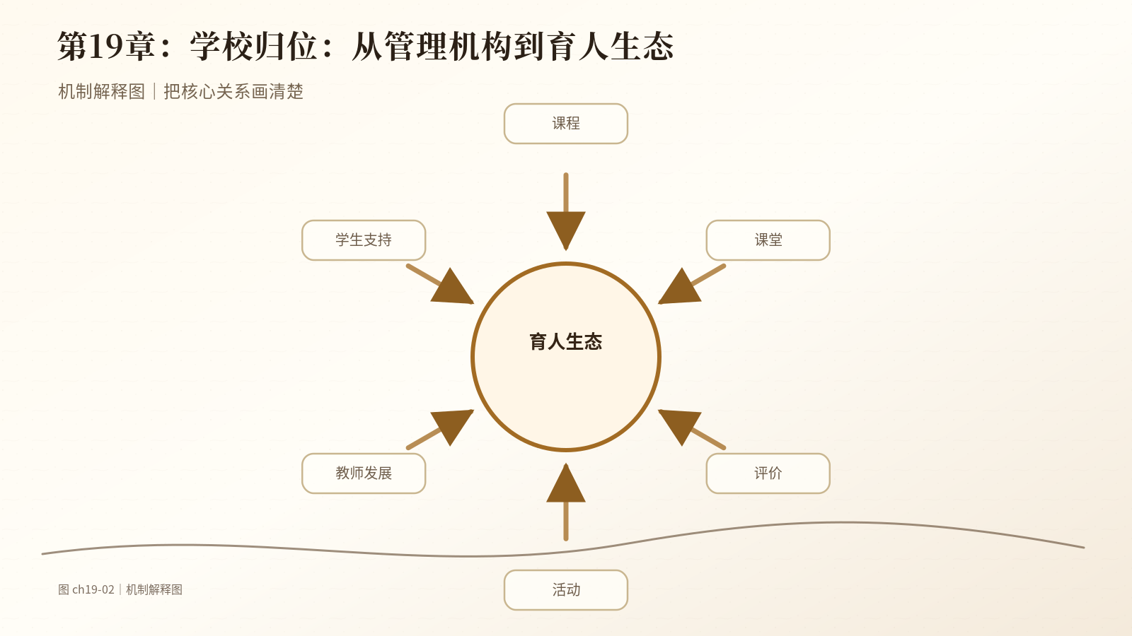 第19章　学校归位：从管理机构到育人生态｜机制解释图