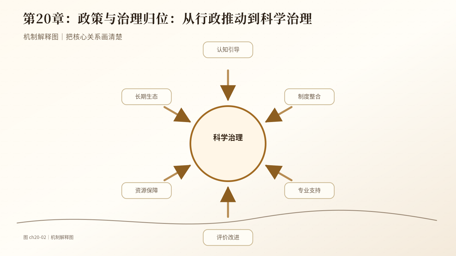 第20章　政策与治理归位：从行政推动到科学治理｜机制解释图