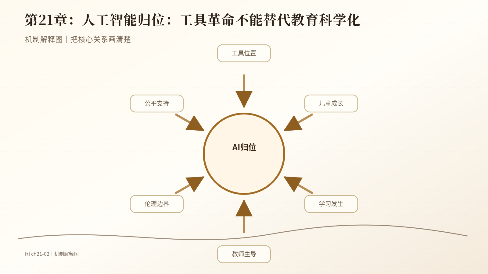 第21章　人工智能归位：工具革命不能替代教育科学化｜机制解释图