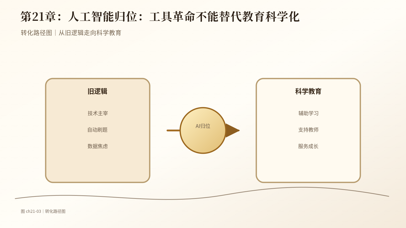 第21章　人工智能归位：工具革命不能替代教育科学化｜转化路径图