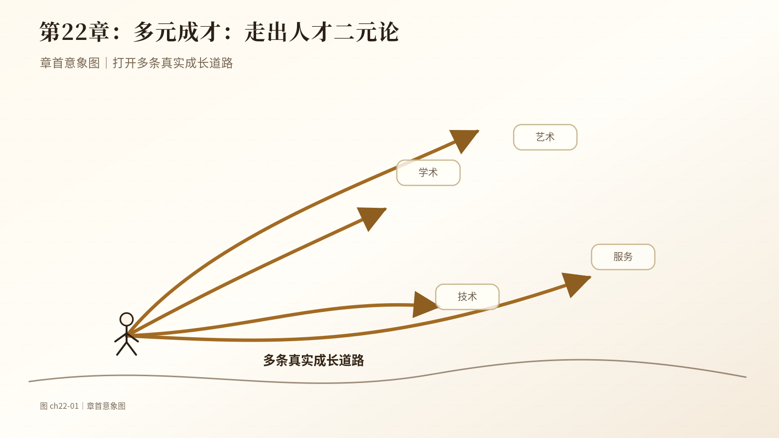 第22章　多元成才：走出人才二元论｜章首意象图