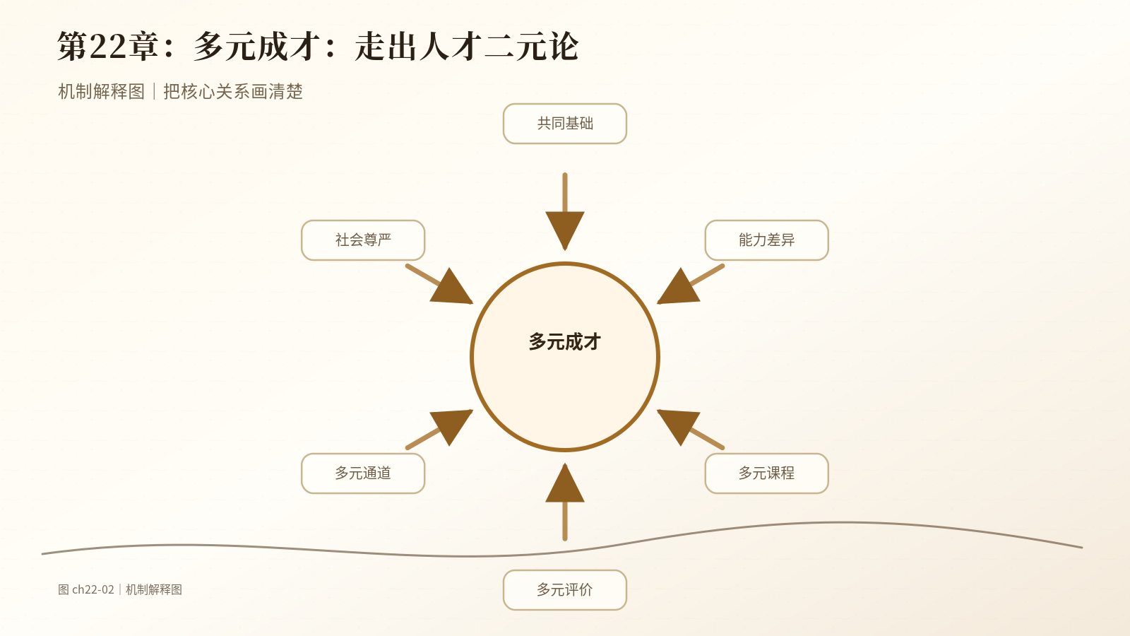 第22章　多元成才：走出人才二元论｜机制解释图