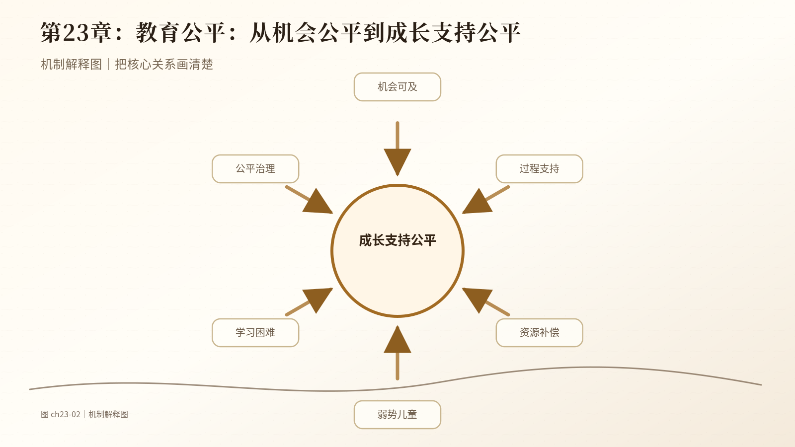 第23章　教育公平：从机会公平到成长支持公平｜机制解释图