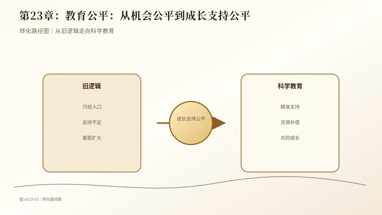 第23章　教育公平：从机会公平到成长支持公平｜转化路径图
